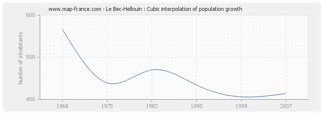 Le Bec-Hellouin : Cubic interpolation of population growth